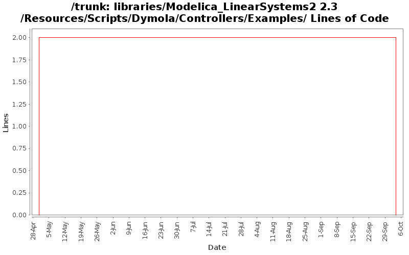 libraries/Modelica_LinearSystems2 2.3/Resources/Scripts/Dymola/Controllers/Examples/ Lines of Code